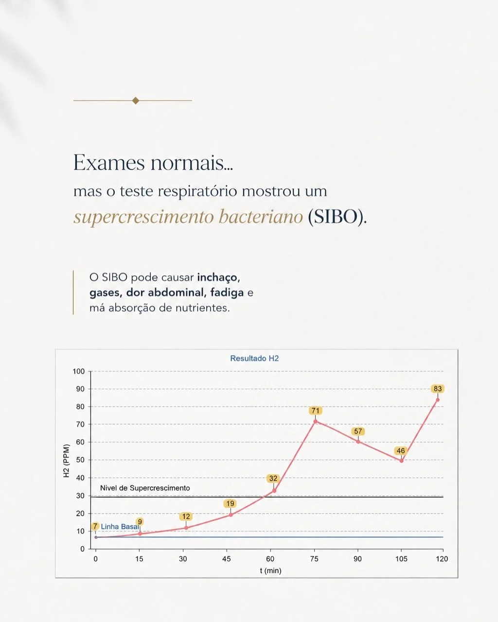 Gráfico do teste respiratório SIBO mostrando supercrescimento bacteriano com H2 acima de 83 PPM