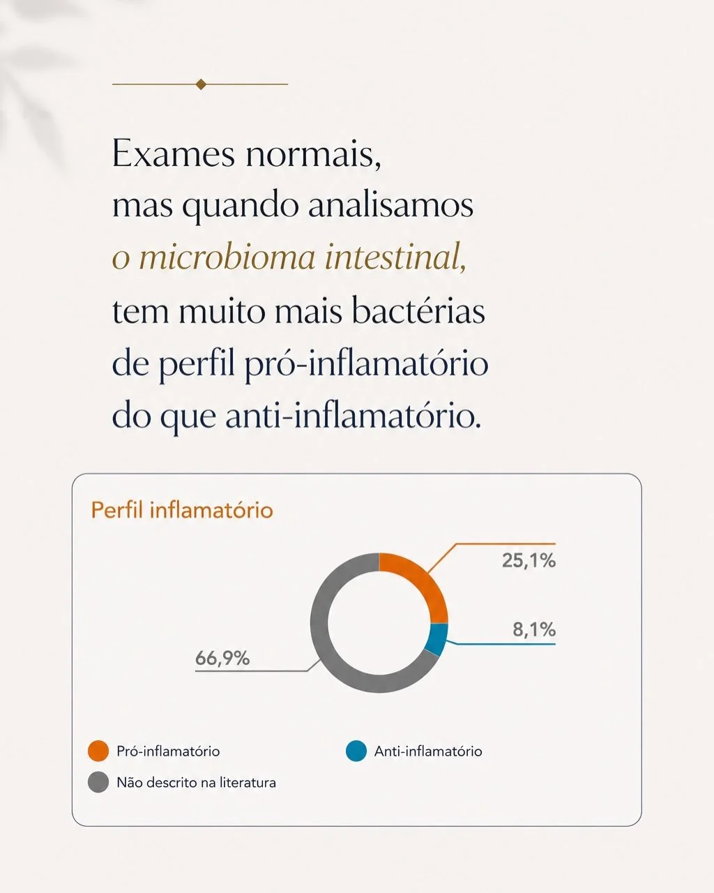 Gráfico de pizza do perfil inflamatório da microbiota intestinal mostrando 25,1% de bactérias pró-inflamatórias contra 8,1% anti-inflamatórias